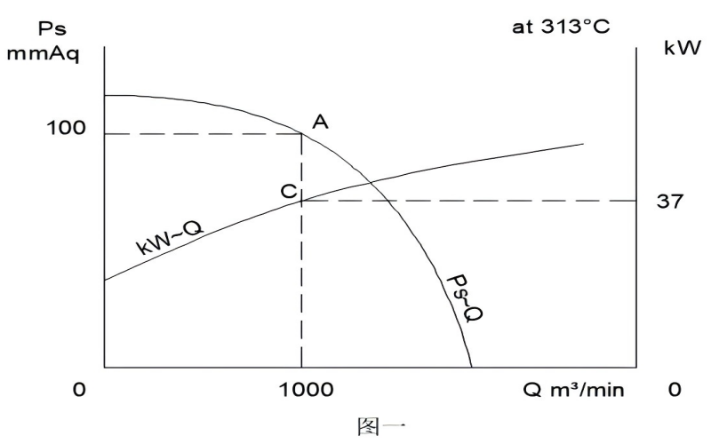 高溫風機的電機“發(fā)燒了”怎么辦？